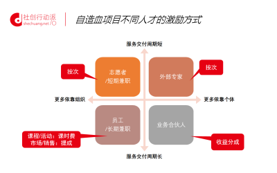 自造血项目不同人才的激励方式，你做对了吗？