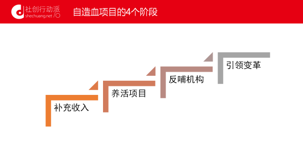 服务自造血四个阶段，你在哪一个?