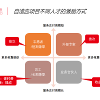 自造血项目不同人才的激励方式，你做对了吗？