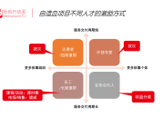 自造血项目不同人才的激励方式，你做对了吗？