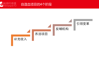 服务自造血四个阶段，你在哪一个?