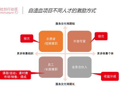自造血项目不同人才的激励方式，你做对了吗？