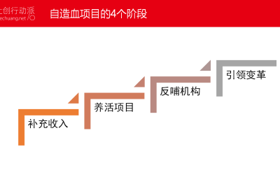 服务自造血四个阶段，你在哪一个?