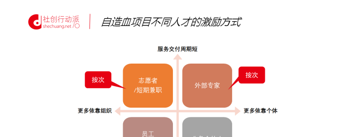 自造血项目不同人才的激励方式，你做对了吗？