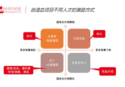 自造血项目不同人才的激励方式，你做对了吗？