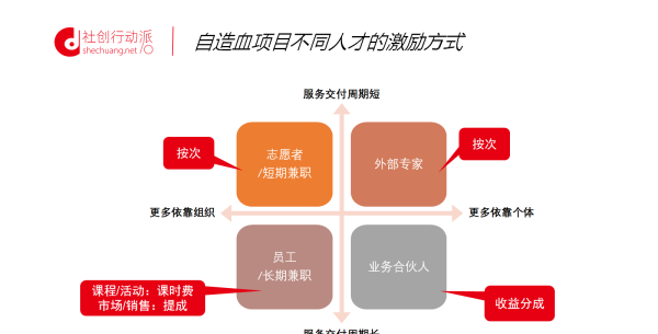 自造血项目不同人才的激励方式，你做对了吗？